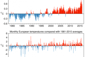 Globali ir Europos mėnesio vidutinės temperatūros anomalijos, lyginant su 1981-2010 metų laikotarpiu (pagal ECMWF duomenis)